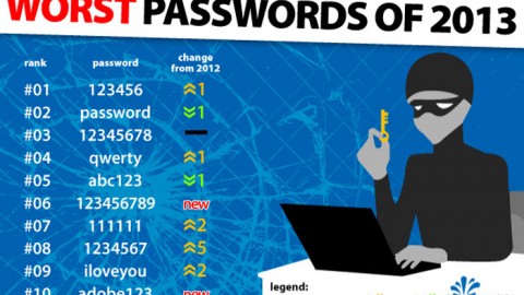 Sécurité web : « 123456 » en tête des mots de passe les plus utilisés