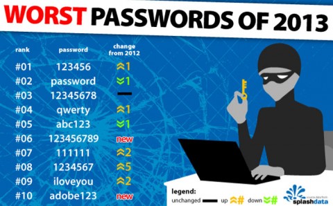Sécurité web : « 123456 » en tête des mots de passe les plus utilisés