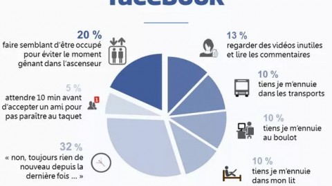 Que faîtes-vous sur les réseaux sociaux ?