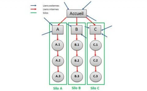 La technique des silos pour monter en première page google